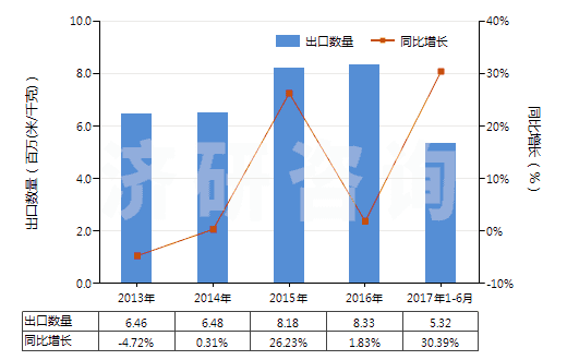 2013-2017年6月中國(guó)聚酯短纖＜85%棉混漂白斜紋布（平米重≤170g）(HS55131220)出口量及增速統(tǒng)計(jì)